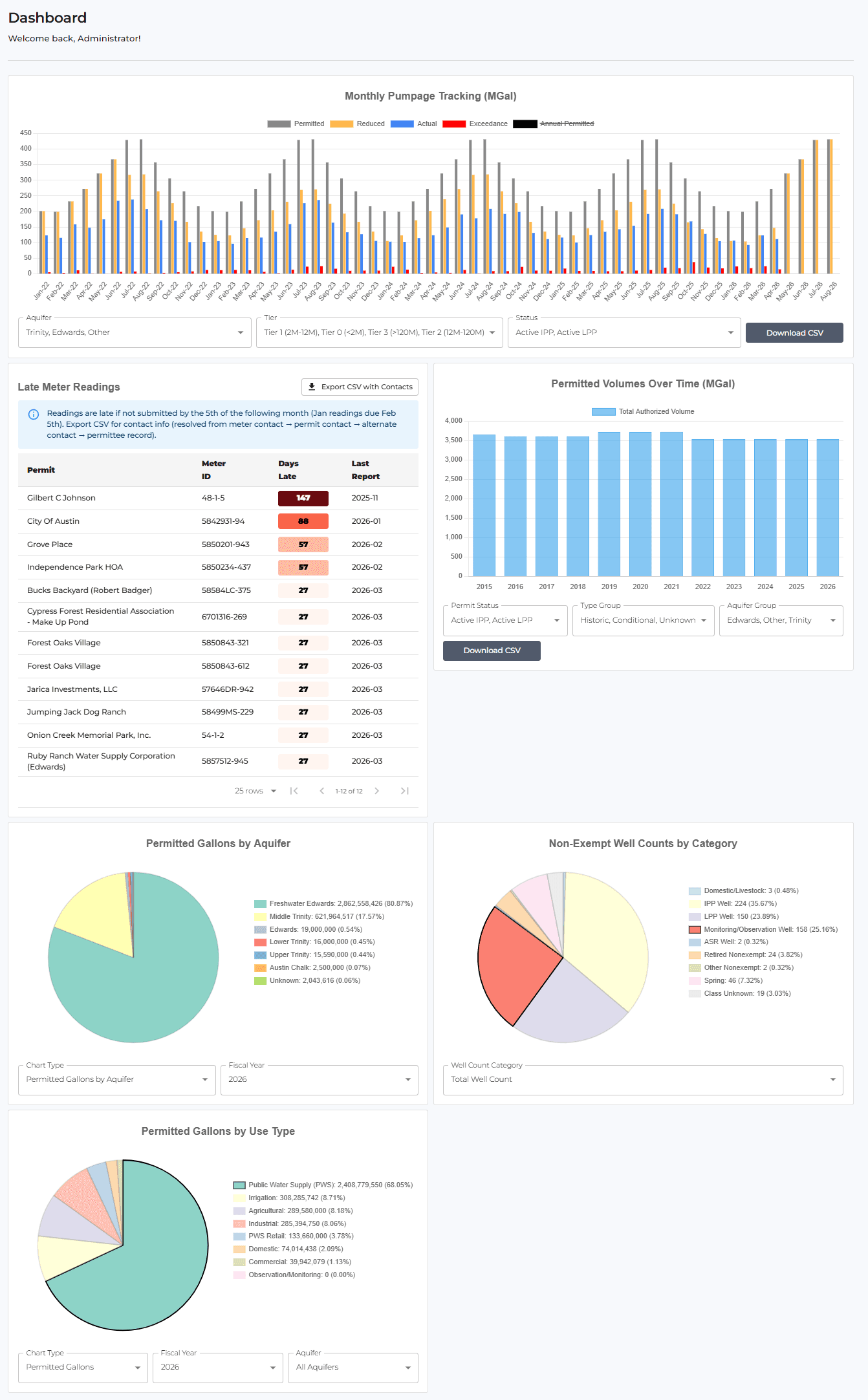 Operations dashboard for District administrators. Top panel: Monthly Pumpage Tracking bar chart (MGal, Jan-2022 to Aug-2026) comparing Permitted, Reduced, Actual, Exceedance and Annual Permitted volumes, with Aquifer / Tier / Status filters and a Download CSV button. Below it: a Late Meter Readings table with color-coded 'days late' badges (e.g. 147, 88, 57), meter IDs and last-report dates plus an 'Export CSV with Contacts' action; a Permitted Volumes Over Time bar chart (2015-2026) with permit-status/type/aquifer filters; and three pie charts - Permitted Gallons by Aquifer, Non-Exempt Well Counts by Category, and Permitted Gallons by Use Type - each with its own dropdown controls. Demonstrates multi-widget KPI dashboards, compliance monitoring and built-in CSV exports.
