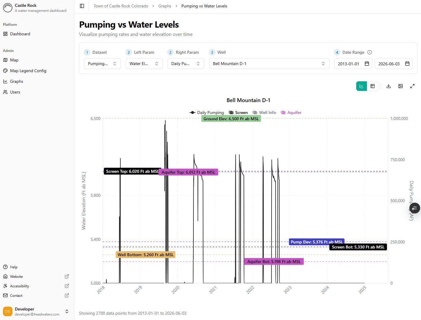 Pumping vs Water Levels analysis for the Town of Castle Rock. A dual-axis chart overlays daily pumping against water-level elevation for a selected well (here Bell Mountain D-1) across a configurable parameter, interval, and date range. The plot adds well-construction context as reference lines (screen top and bottom, pump elevation, aquifer top and bottom, and well bottom) so staff can interpret how water levels respond to pumping relative to the physical well and aquifer. Part of Castle Rock's operations platform alongside a dashboard and a role-gated interactive map.