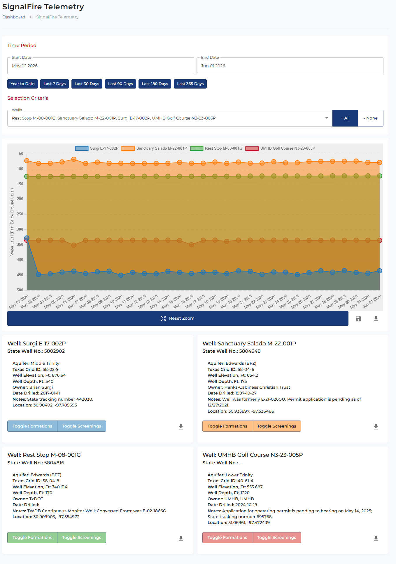 SignalFire Telemetry viewer. A Time Period control with a start/end date range and quick presets (New to Date, Last 7 / 30 / 90 / 180 / 365 Days) and a Selection Criteria multi-select to pick which wells to plot. The main panel is a multi-series time-series chart of telemetry (water levels) by well, with a per-well legend, Reset Zoom and export buttons. Below the chart are well detail cards showing Aquifer, State Well No., Texas Grid, Well Elevation, Well Depth, Owner, Location (lat/long) and Notes, each with 'Toggle Formations' and 'Toggle Screenshot' actions. Demonstrates ingestion and visualization of sensor/telemetry data with flexible date filtering. (Data sourced via SignalFire sensors.)