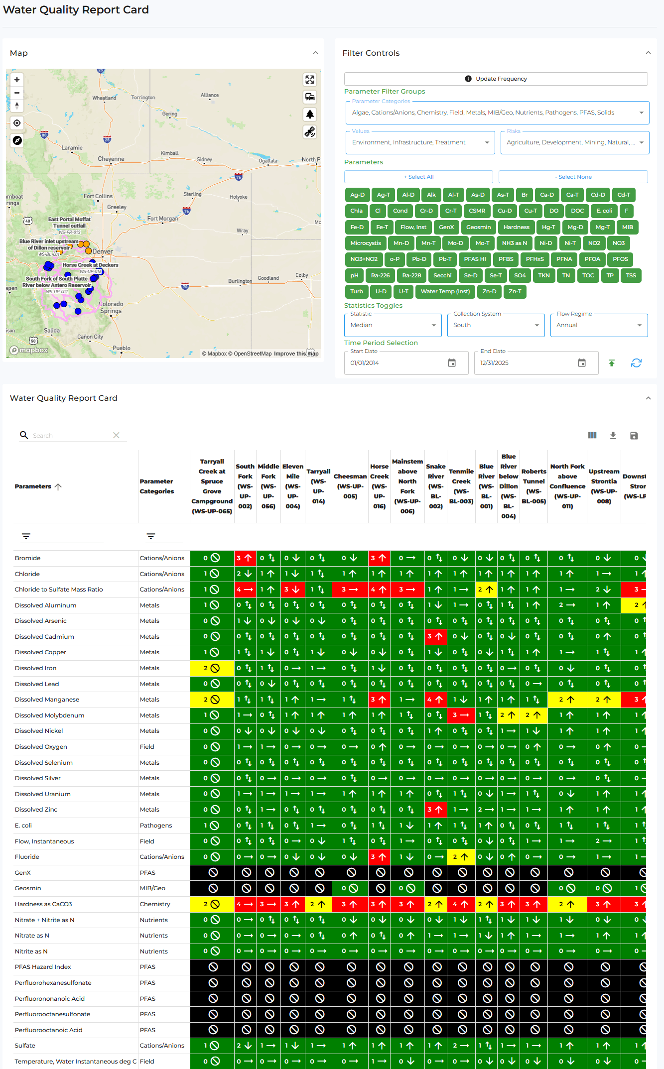 Water Quality Report Card. A map panel and an extensive filter bar (parameter filter groups, environmental/agricultural parameter chips, statistics toggles, location-type selectors and a time-period date range) drive a large color-coded scorecard matrix. Rows are water-quality parameters grouped by category (cations/anions, dissolved metals such as aluminum, arsenic, cadmium, calcium, lead, manganese; PFAS compounds; temperature, etc.) and columns are monitoring sites (Target Creek, South/Middle Boulder Creek and others). Each cell is shaded green/yellow/red/black against benchmarks and carries a trend arrow, giving an at-a-glance site-by-parameter status grid with drill-down filtering. Demonstrates a benchmark heatmap / scorecard visualization tied to spatial monitoring data.