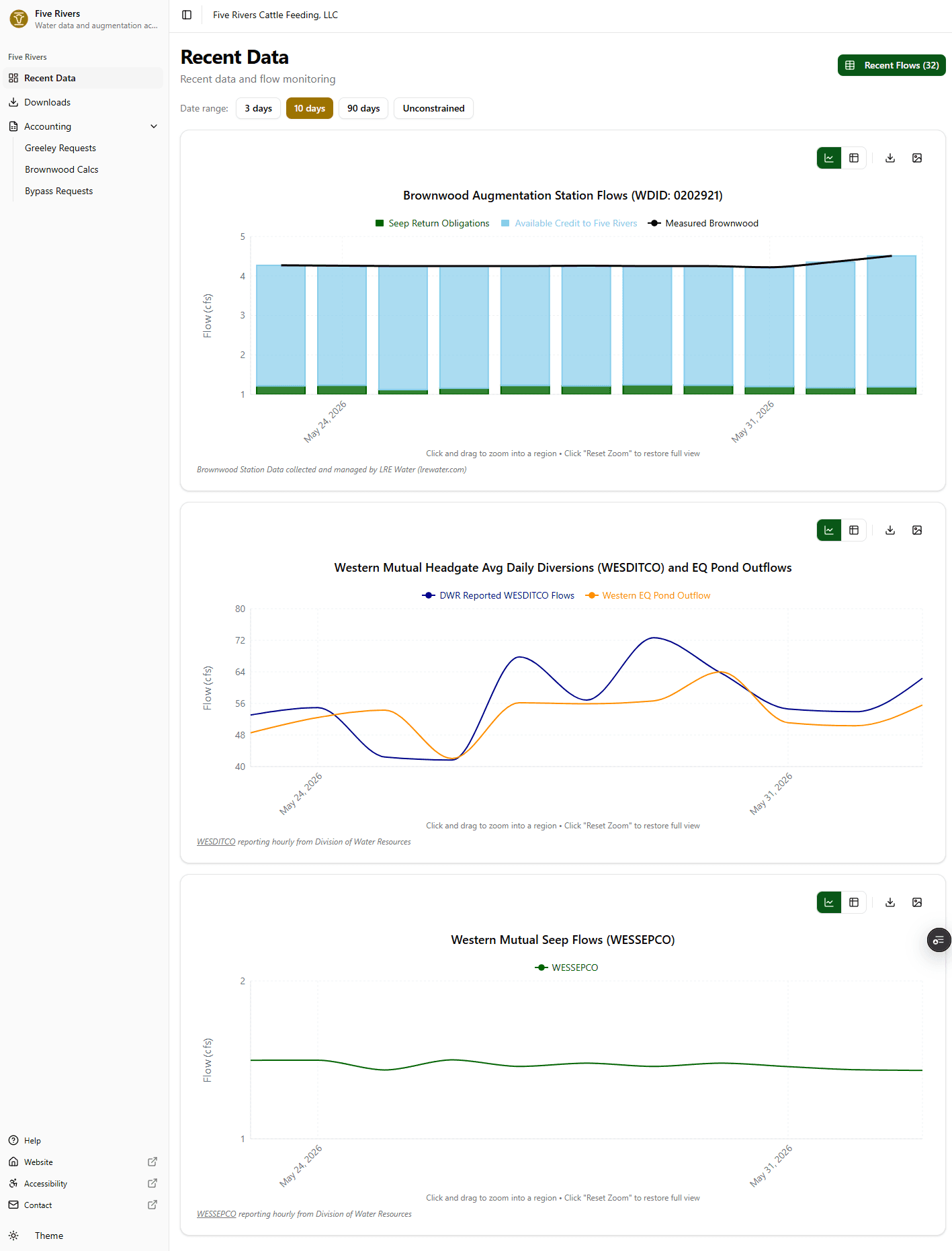 Recent Data dashboard for Five Rivers Cattle Feeding, the flow-monitoring view behind its augmentation and replacement-accounting program. Selectable date ranges drive time-series charts for the Brownwood augmentation station (measured flow against seep-return obligations), Western Mutual headgate average daily diversions and EQ pond outflows, and Western Mutual seep flows, integrating Colorado DWR-reported flows. It pairs with the platform's accounting tools (Greeley requests, Brownwood calculations, and bypass requests) to monitor the flows that drive replacement-water accounting.