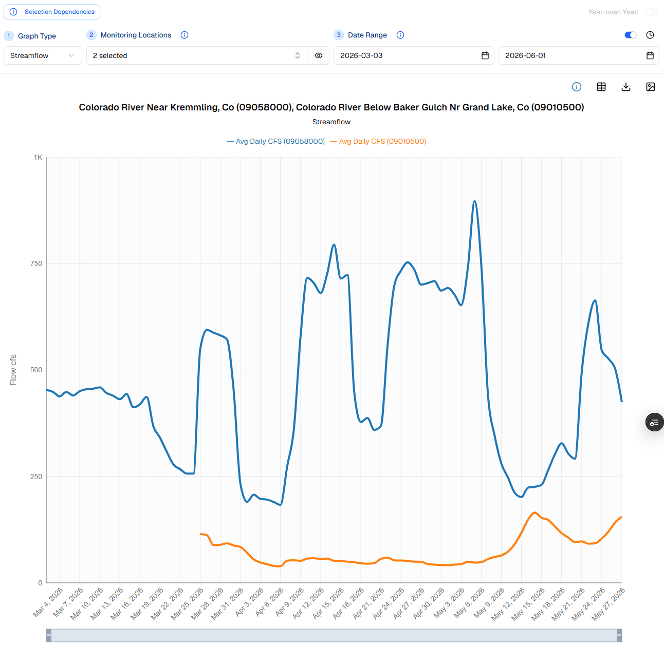 GCWIN Graphing Tool - a rich, embeddable charting tool powered by a built-in API. A three-step control bar sets Graph Type (e.g. Streamflow), Monitoring Locations (multi-select) and a Date Range, with a Year-over-Year toggle. It renders a multi-series interactive time-series chart (here Colorado River near Kremmling 09058000 and below Baker Gulch nr Grand Lake 09010500, Avg Daily CFS) with a draggable zoom scrubber, info, table, data download and image export. URL parameters (loc, from/to, embed, controls, toolbar) let it be deep-linked and embedded in other pages and driven via its API. Demonstrates a configurable, API-backed, embeddable graphing component.