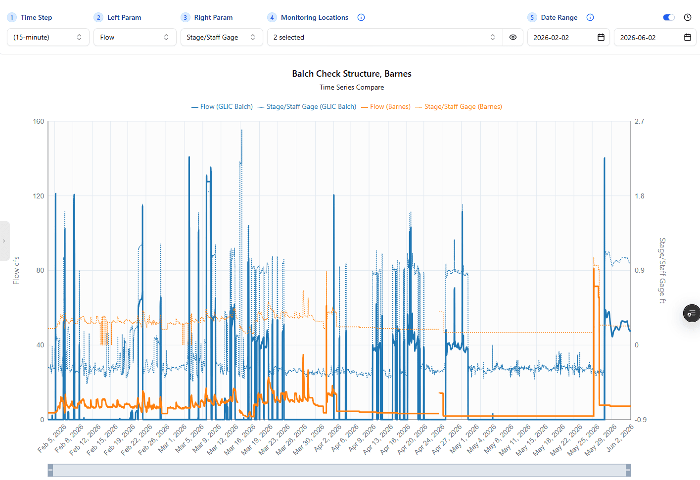 Time Series Compare, a rich multi-location comparison chart for the Greeley Loveland Irrigation Company. Users pick a time step (here 15-minute), a left and right parameter (for example flow versus stage), one or more monitoring locations, and a date range, and the tool overlays each location and parameter on a dual-axis time-series (flow on the left axis, stage on the right) for direct side-by-side comparison across structures such as the Balch check structure and Barnes.
