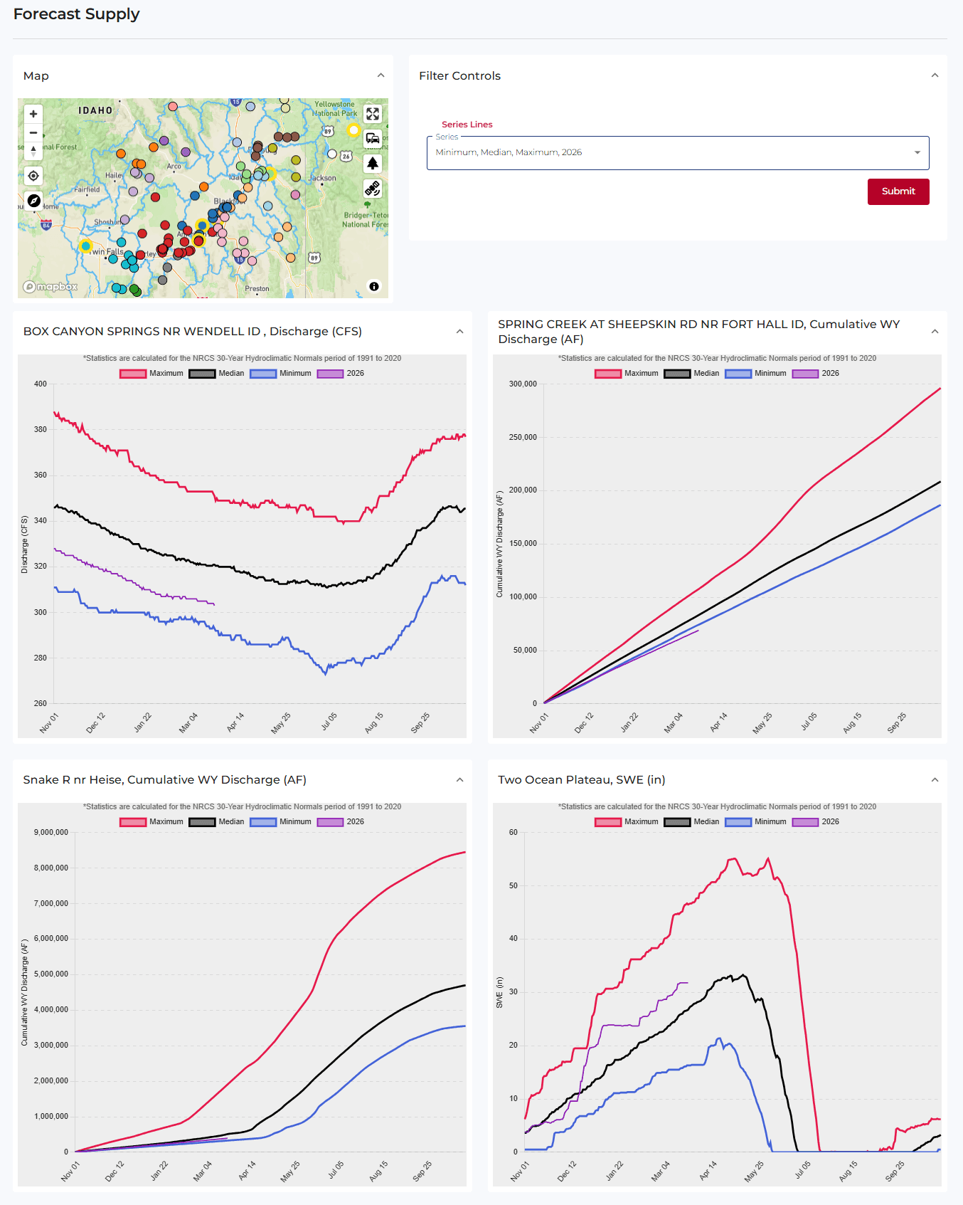 Forecast Supply (public Idaho Surface Water Coalition data-analysis tools). A map panel locates monitoring stations across the basin and Filter Controls let the user choose Series Lines - statistical normals (Minimum, Median, Maximum) and the current water year - then Submit. A grid of time-series charts compares the selected year against the normals for multiple gages/metrics, e.g. Box Canyon Springs nr Wendell discharge (CFS), Spring Creek at Sheepskin Rd cumulative water-year discharge (AF), Snake R nr Heise cumulative WY discharge (AF) and Two Ocean Plateau snow-water-equivalent (in). Demonstrates a public water-supply forecasting/comparison dashboard combining a spatial picker with multi-gage year-vs-normal charts.