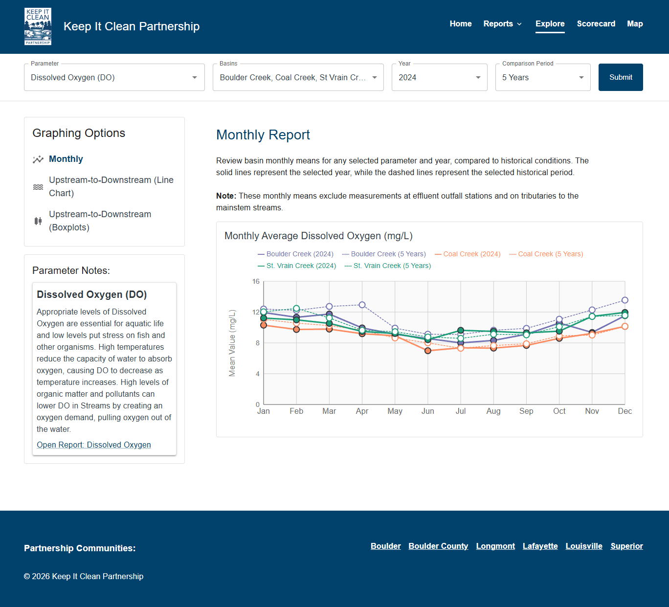 Explore - data drilldown (public Keep It Clean Partnership site). Users select a Parameter (e.g. Dissolved Oxygen), a Basin (Boulder Creek / Coal Creek / St. Vrain Cr.), a Year and a Comparison Period (e.g. 5 Years) and Submit to review monthly conditions against historical norms. Graphing Options switch the view between Monthly, Upstream-to-Downstream (line chart) and Upstream-to-Downstream (boxplot). A Parameter Notes panel explains the selected parameter and links to its full report, while the main Monthly Report renders a multi-location time-series chart (e.g. Monthly Average Dissolved Oxygen, mg/L) comparing sites to historical data. Demonstrates public, self-serve drilldown into monitoring data by parameter, basin and time.