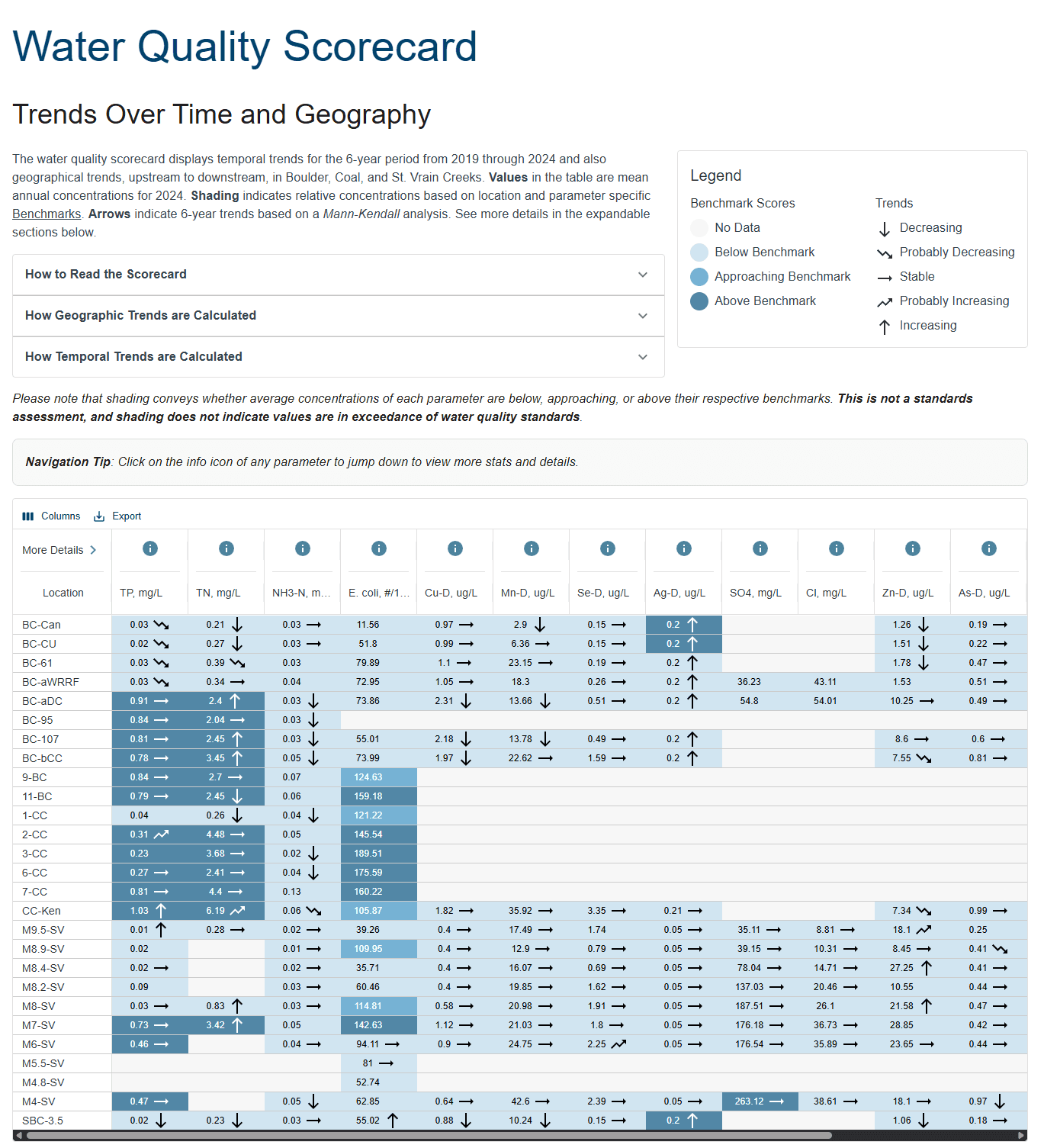 Water Quality Scorecard - 'Trends Over Time and Geography' (public Keep It Clean Partnership site). A color-coded matrix where rows are monitoring locations (grouped by basin, e.g. BC-Coal, BC-01) and columns are water-quality parameters (TP, TN, NH3-N and many more). Each cell is shaded by benchmark status (no data / below / approaching / above benchmark) and carries a trend arrow indicating temporal direction (decreasing, probably decreasing, stable, probably increasing, increasing), with a legend explaining both scales. Help panels describe how to read the scorecard and how geographic and temporal trends are calculated; column controls and Export are provided. Demonstrates a public benchmark scorecard / heatmap with combined status-and-trend encoding across sites and parameters.