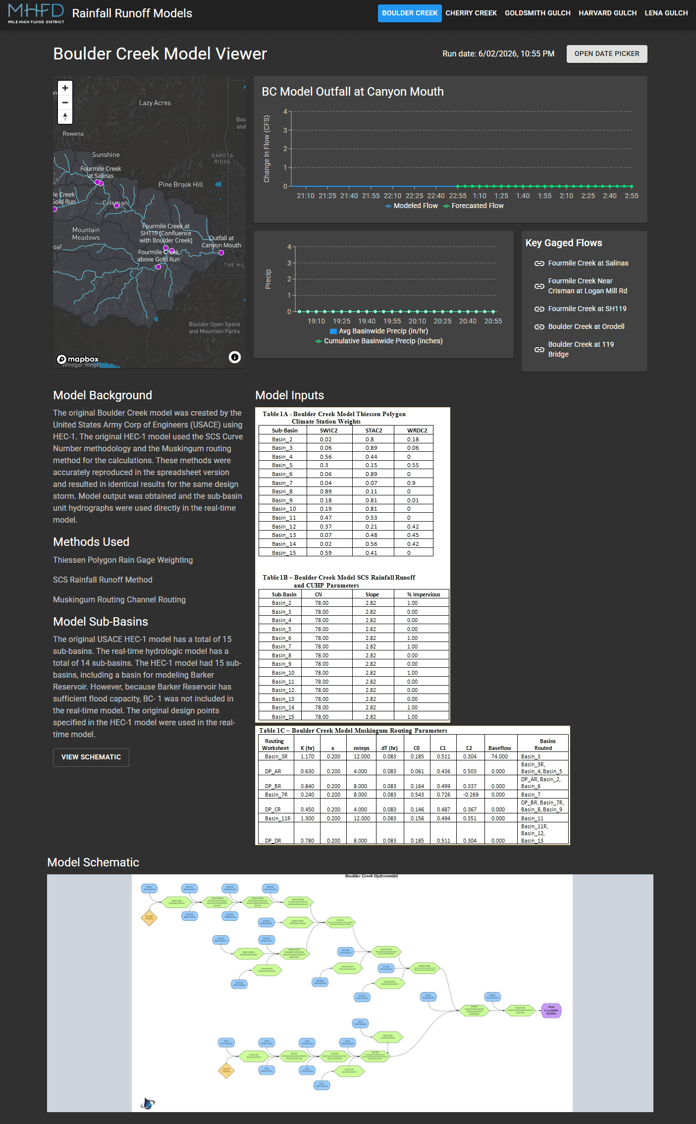 Rainfall Runoff Models for the Mile High Flood District (Boulder Creek model viewer, public). A public viewer for real-time hydrologic rainfall-runoff models across several watersheds (Boulder Creek, Cherry Creek, Goldsmith Gulch, Sand Creek, Lena Gulch). For a selected storm date it presents the model-outfall discharge time-series against cumulative basin precipitation and key gaged flows, on a watershed map of the modeled sub-basins, alongside the model background, methods (Thiessen polygon rain-gage weighting, SCS rainfall-runoff, and Muskingum channel routing), input-parameter tables, and an interactive model schematic. It puts a USACE HEC-1 / SWMM-derived hydrologic model on the web for real-time, storm-driven runoff visualization.