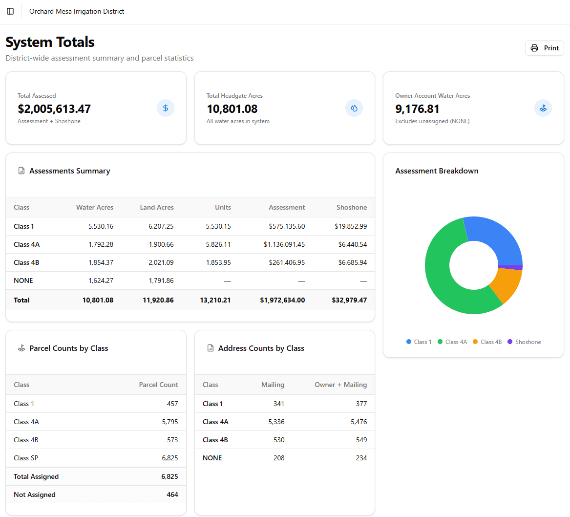 System Totals - a district-wide assessment summary and parcel statistics dashboard. Headline KPI cards show Total Assessed ($2,005,613.47, assessment + Shoshone), Total Headgate Acres (10,801.08) and Owner Account Water Acres (9,176.81). An Assessments Summary table breaks figures out by Class (Water Acres, Land Acres, Units, Assessment, Shoshone) with a Total row, paired with an Assessment Breakdown donut chart by class (Class 1, 4A, 4B, Shoshone). Two more tables give Parcel Counts by Class (with assigned/not-assigned totals) and Address Counts by Class (mailing vs. owner+mailing). A Print action is provided. Demonstrates a roll-up statistics dashboard combining KPI cards, summary tables and a breakdown chart.