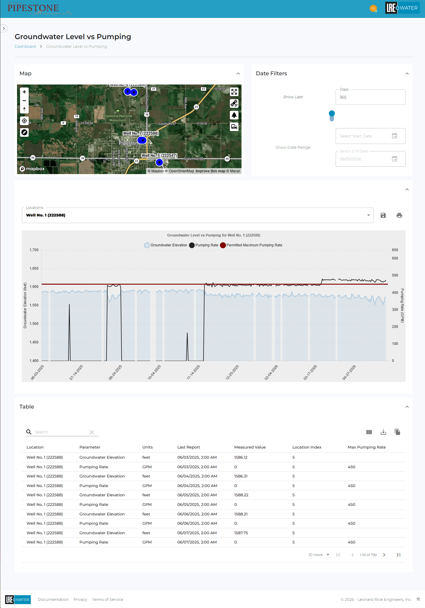 Groundwater Level vs Pumping dashboard for the City of Pipestone. A well-location map and date filters drive a per-well, dual-axis chart that overlays groundwater elevation against pumping rate and the permitted maximum pumping rate, so staff can see how water levels respond to pumping over time. A linked data table lists measured groundwater elevations and pumping rates by well with export, pairing spatial selection, time-series analysis, and tabular detail in one view.