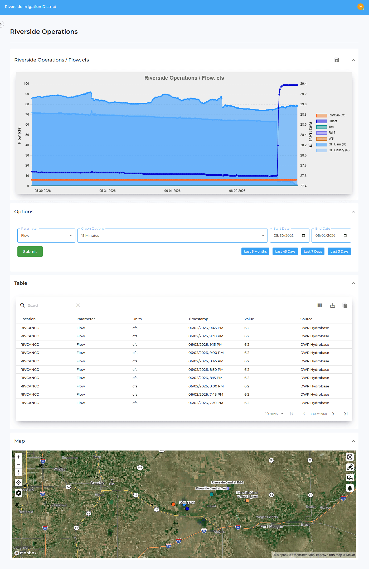 Riverside Operations system graphs for the Riverside Irrigation District, a configurable operations analytics view. A flow time-series chart (cfs) plots system conditions over a selectable parameter, interval (down to 15 minutes), and date range with quick-range shortcuts, paired with a filterable data table (location, parameter, units, timestamp, value, source) and a map of the monitoring locations. Data integrates external sources such as Colorado DWR Hydrobase, giving operators one place to chart, tabulate, and map system flows.