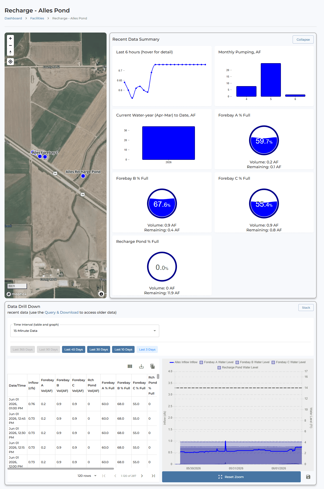 Facility detail page ('Recharge - Alles Pond') built from location widgets. A satellite map locates the facility alongside a Recent Data Summary of KPI cards: a last-6-hours sparkline, Monthly Pumping (AF) bar, current water-year-to-date (Apr-Mar) volume, and gauge/donut indicators for Forebay A/B/C % Full (e.g. 59.7%, 67.6%, 55.4%) and Recharge Pond % Full, each showing volume and remaining AF. A Data Drill Down section offers a time-interval selector (e.g. 15-minute data) and quick ranges (last 7/14/30/90 days) feeding a detailed data table (date/time, inflow AF, forebay levels, % full) and a zoomable time-series chart, with Query & Download. Demonstrates a per-facility operational dashboard combining map context, status gauges and granular drilldown.