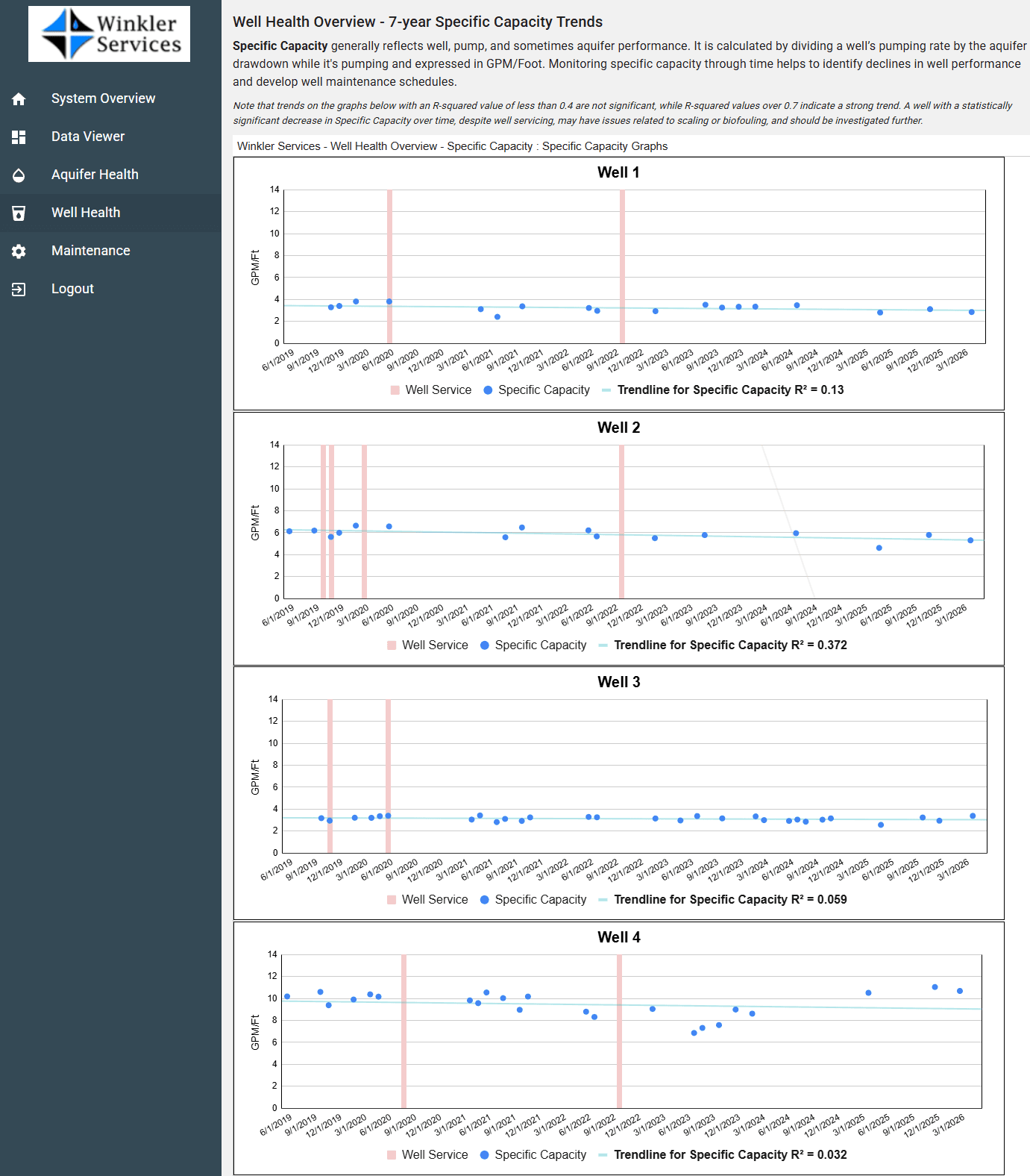 Well Health Overview, a seven-year specific-capacity trend view for a groundwater wellfield. For each well, the dashboard charts service events and specific capacity over time (specific capacity computed as pumping rate divided by drawdown) with a fitted trendline and R-squared value, so operators can see whether a well's efficiency is declining and flag wells that may need rehabilitation. It is part of a wider wellfield dashboard that also includes a system overview, a data viewer, and aquifer-health views.