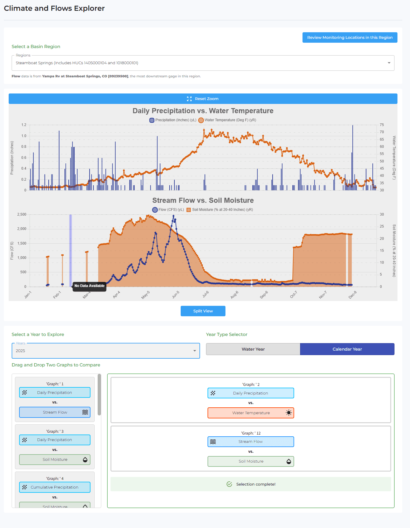 Climate and Flows Explorer (within the public Yampa River Dashboard). The user selects a basin region (e.g. Steamboat Springs, with the source USGS gage noted) and explores paired climate/hydrology metrics on dual-axis charts: 'Daily Precipitation vs. Water Temperature' (precip bars on left axis, water-temp line on right) and 'Stream Flow vs. Soil Moisture' (flow line vs. soil-moisture area), with Reset Zoom, a Split View toggle and graceful 'No Data Available' handling. Controls below pick the year to explore and toggle Water Year vs. Calendar Year, plus a drag-and-drop 'compare two graphs' builder offering pairings like Daily Precipitation vs. Stream Flow / Soil Moisture / Water Temperature and Cumulative Precipitation vs. Soil Moisture. Demonstrates flexible dual-axis comparison charting over multiple environmental data sources.