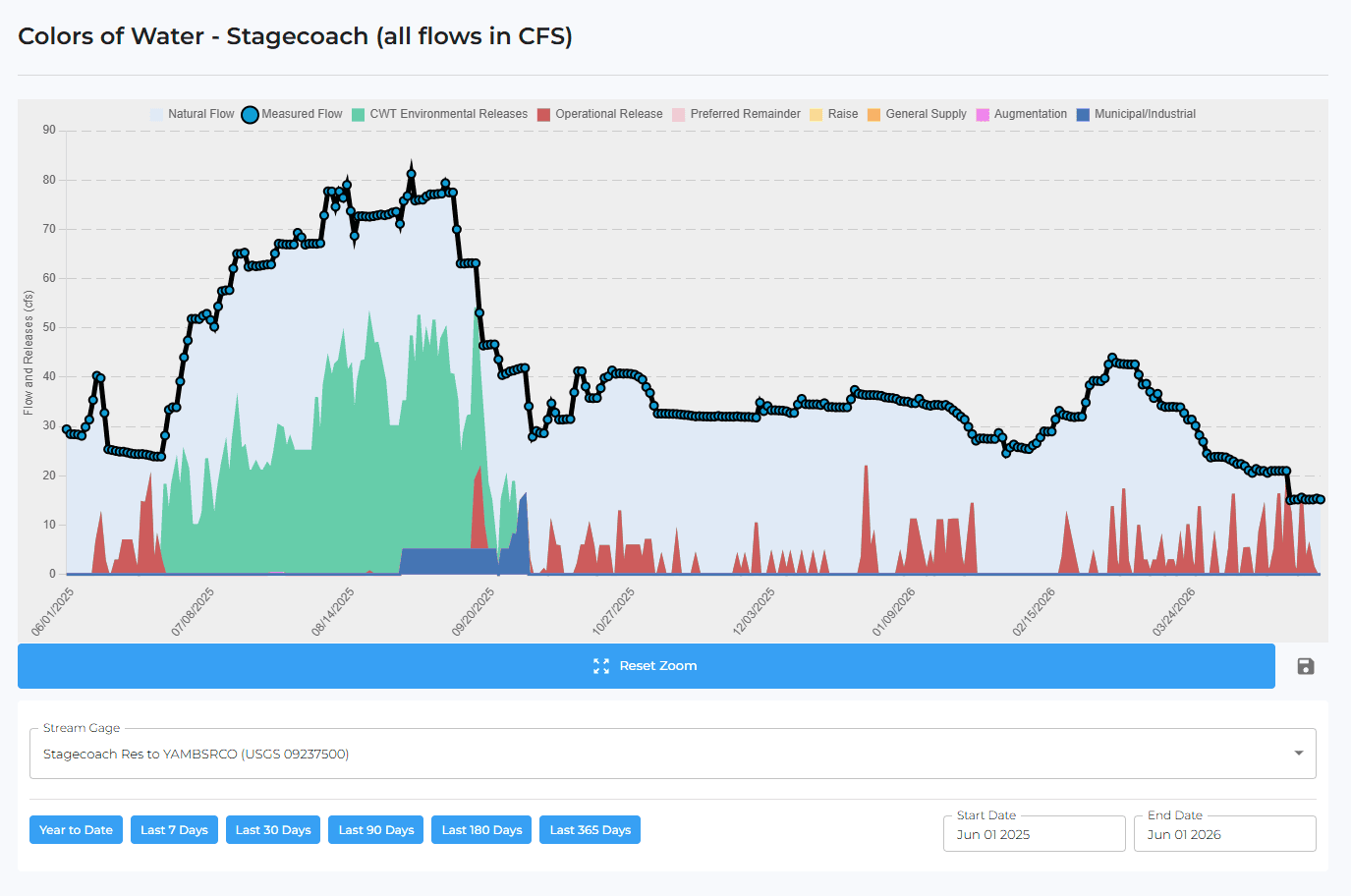 Colors of Water - Stagecoach (public Yampa River Dashboard). A stacked area + line time-series chart that breaks streamflow (CFS) into its accounting components - Natural Flow, Measured Flow, CWT Environmental Releases, Operational Release, Preferred Remainder, Raise, General Supply, Augmentation and Municipal/Industrial - so users can see how reservoir releases compose total flow over time. A stream-gage selector (Stagecoach Res to YAMBSRCO, USGS 09237500), date-range presets (Year to Date, Last 7/30/90/180/365 Days) and start/end date pickers control the window, with Reset Zoom and a save/export action. Demonstrates stacked, multi-series flow-composition visualization tied to a reservoir/gage.