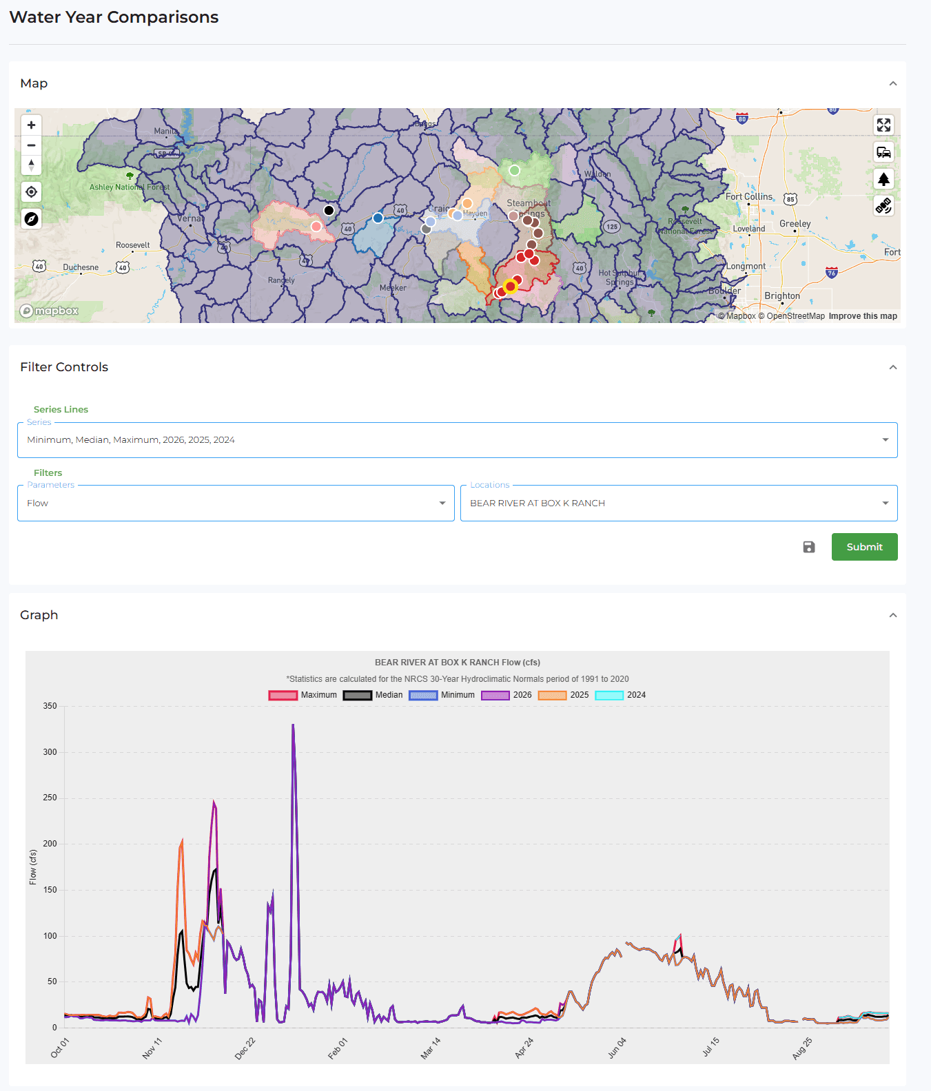 Water Year Comparisons (public Yampa River Dashboard). A map panel at top shows the watershed's sub-basins and monitoring points for picking a location. Filter Controls let the user choose Series Lines (statistical normals - Minimum, Median, Maximum - plus individual years such as 2024/2025/2026) and a parameter/gage filter (e.g. Flow at 'Bear River at Beck Ranch'), then Submit. The Graph plots the selected water years against the min/median/max envelope, with the hydroclimatic normals period (1991-2020) noted. Demonstrates comparison of individual water years to long-term statistical normals, combined with a spatial location picker.