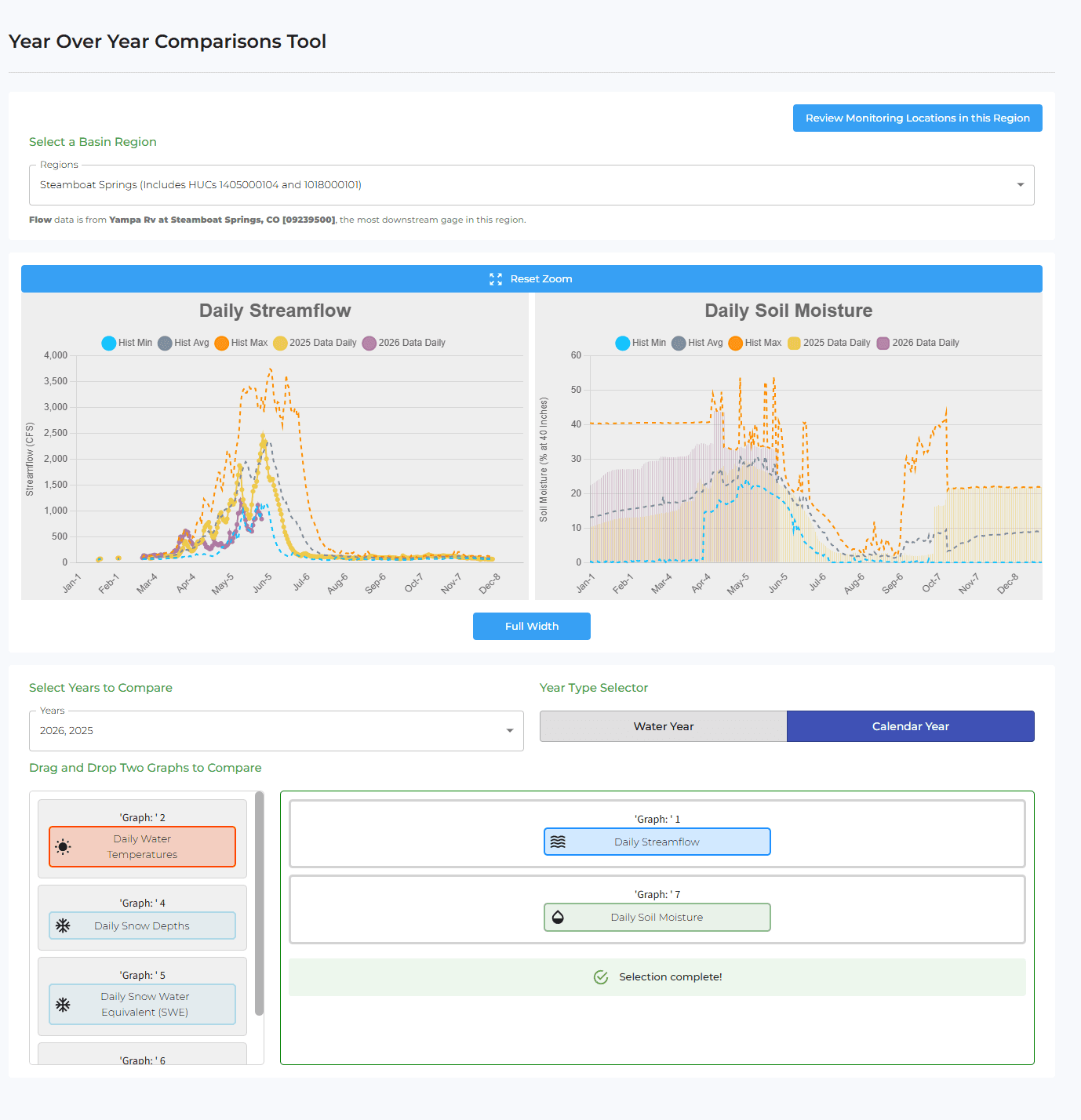 Year Over Year Comparisons Tool (within the public Yampa River Dashboard). The user picks a basin region and monitoring locations, then compares conditions across multiple years. Two side-by-side overlay charts - Daily Streamflow and Daily Soil Moisture - plot each selected year against a past-average band, with a per-year legend, Reset Zoom and a full-width toggle. Controls below let the user select which years to compare and switch between Water Year and Calendar Year, plus a drag-and-drop builder to choose which graphs are shown (Daily Streamflow, Daily Soil Moisture, Daily Water Levels, etc.). Demonstrates interactive multi-year comparison visualizations with user-configurable metrics.