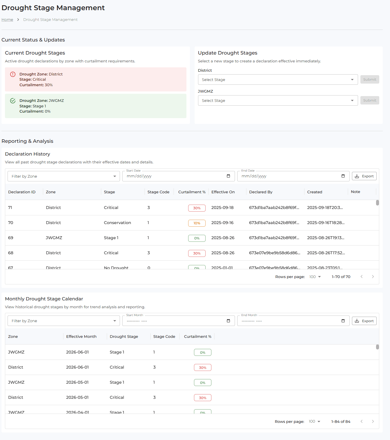 Drought Stage Management - an admin tool for declaring and tracking drought stages by zone. Current Status & Updates shows the active stage per zone (e.g. District = Critical, 50% curtailment; another zone = Stage 1) and an 'Update Drought Stages' panel to select a zone and apply a new stage declaration immediately. Reporting & Analysis includes a Declaration History table (Declaration ID, Zone, Stage, Stage Code, Curtailment %, Effective On, Declared By, Created, Note) and a Monthly Drought Stage Calendar (Effective Month, Zone, Drought Stage, Stage Code, Curtailment %), both filterable by zone with Export. Demonstrates rule/decision-driven stage management where declared stages set curtailment percentages, with full history and audit.