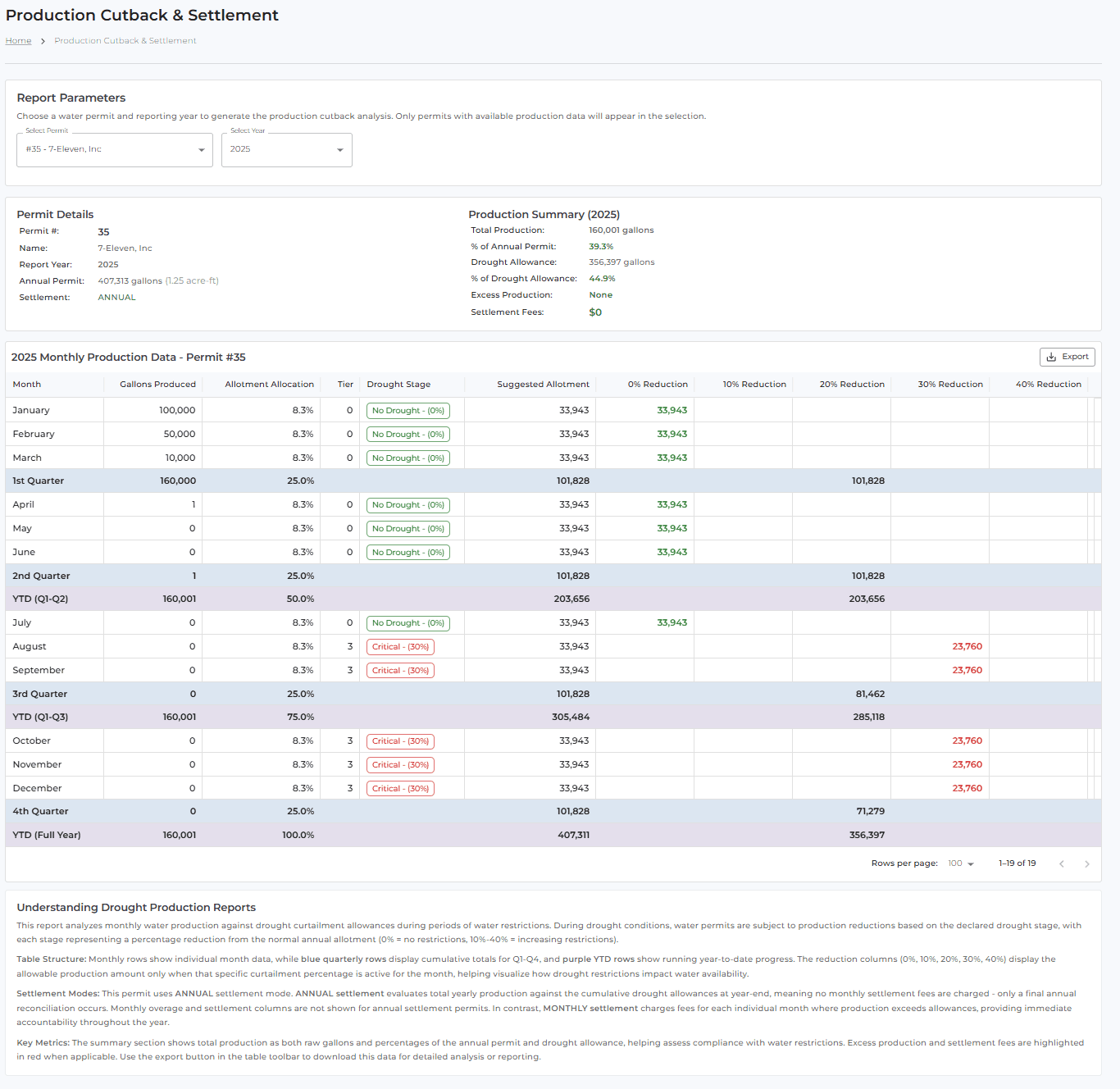 Production Cutback & Settlement - a calculation/decision-support report that determines drought-driven production cutbacks and any settlement owed for a permit. Report Parameters select the permit and year; a Production Summary computes Total Production, % of Annual Permit, Drought Allowance, % of Drought Allowance, Excess Production and Settlement Amount. A monthly Production Data table lists Defined Production, Maximum Allowed and the governing Drought Stage per month with the resulting settlement amounts (over-allowance months flagged in red), subtotaled by quarter. An 'Understanding Drought Production Reports' section explains the methodology, and the report can be exported. Demonstrates rule-based calculations that apply drought-stage limits to metered production and derive financial settlement.