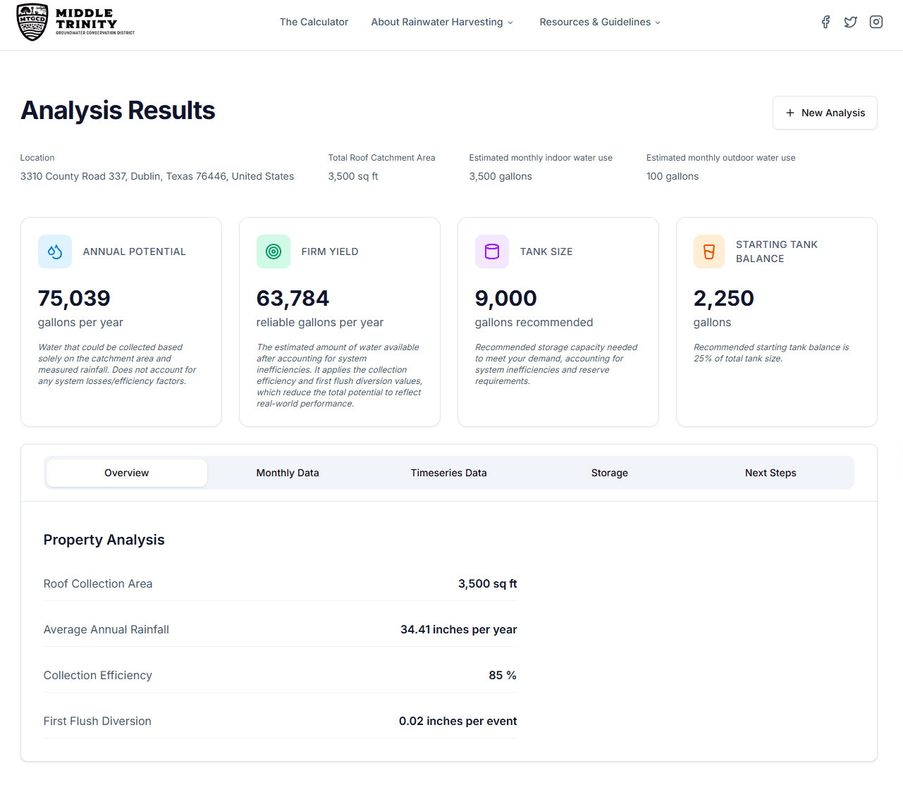 Rainwater Harvesting Calculator - analysis results (public MTGCD tool). For the entered property (address, roof catchment area, indoor/outdoor use) the tool computes headline metrics as cards: Annual Potential (75,039 gal/yr), Firm Yield (63,784 reliable gal/yr after efficiency and first-flush losses), recommended Tank Size (9,000 gal) and Starting Tank Balance (2,250 gal). Tabs expose Overview, Monthly Data, Timeseries Data, Storage and Next Steps; the Overview lists the Property Analysis assumptions (roof collection area, average annual rainfall 34.41 in/yr, 85% collection efficiency, first-flush diversion). Demonstrates a public modeling/decision-support calculator with derived metrics and scenario output.