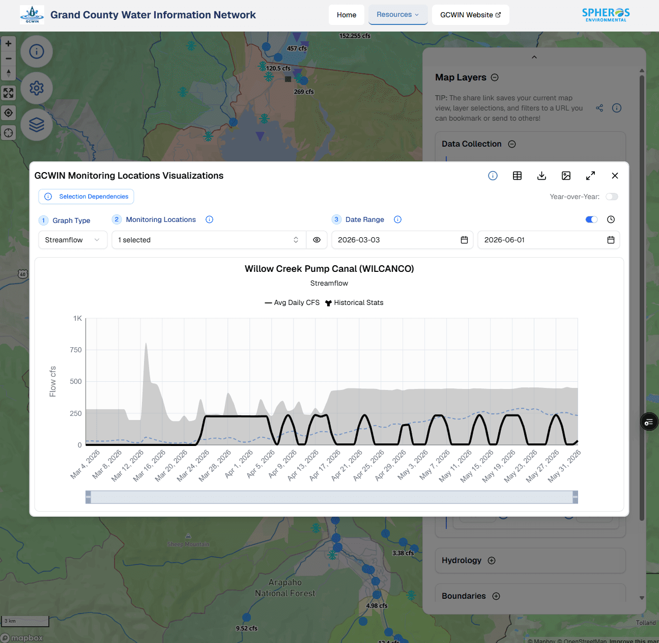 Grand County Water Information Network (GCWIN) - a public, rich interactive map with a built-in data viewer. The map plots monitoring locations over a terrain basemap with a Map Layers panel (Data Collection, Hydrology, Boundaries). A 'GCWIN Monitoring Locations Visualizations' modal lets the user choose a graph type and monitoring location(s) and a date range, then renders a timeseries chart - here Willow Creek Pump Canal (WILCANCO) streamflow showing Average Daily CFS against a historical-data band. Demonstrates a layered interactive map with click-through, multi-location, date-filtered charting of monitoring data.