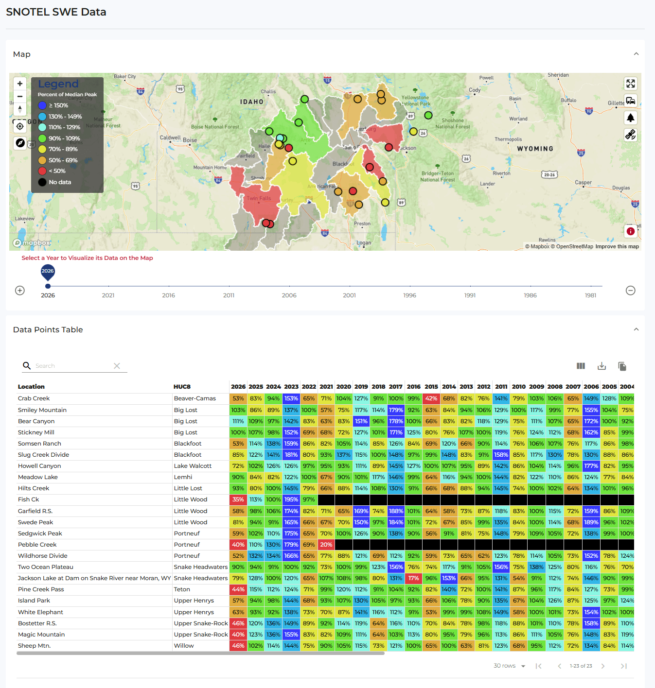 SNOTEL SWE Data (public Idaho Surface Water Coalition tool). A choropleth map plots SNOTEL snow-water-equivalent stations across Idaho/Wyoming colored by Percent of Median Peak (legend bands from <50% to >=150%, plus No Data), with a year slider to visualize any year's conditions spatially. Below, a Data Points Table lists each station (Location, HUC6) with a color-coded percent-of-median-peak value for every year from 2004 to 2026 - effectively a heatmap matrix - with search, pagination and export. Demonstrates a spatial choropleth tied to a year selector plus a dense historical heatmap table.