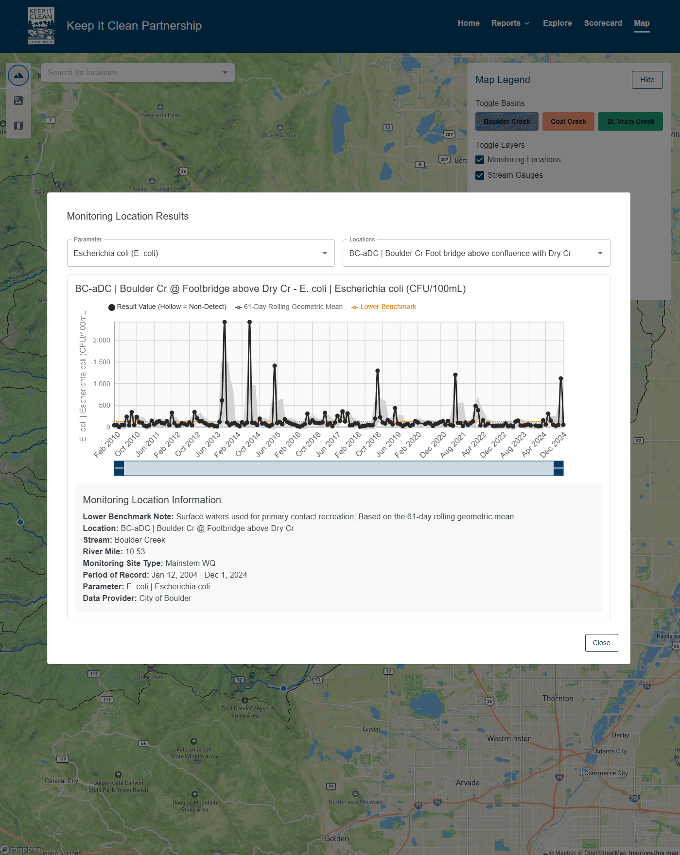 Interactive monitoring map with location results (public Keep It Clean Partnership site). The base map shows the watershed with a Map Legend, basin toggles (Boulder Creek, Coal Creek, St. Vrain Creek) and layer toggles (Monitoring Locations, Stream Gauges). Clicking a station opens a 'Monitoring Location Results' panel with Parameter and Location selectors and a time-series chart plotting result values, non-detects, a 61-day rolling geometric mean and the lower benchmark. A Monitoring Location Information block lists the benchmark note, location, stream, river mile, monitoring site type, period of record, parameter and data provider. Demonstrates a layered interactive map with click-through, parameter-specific station results and benchmark context.