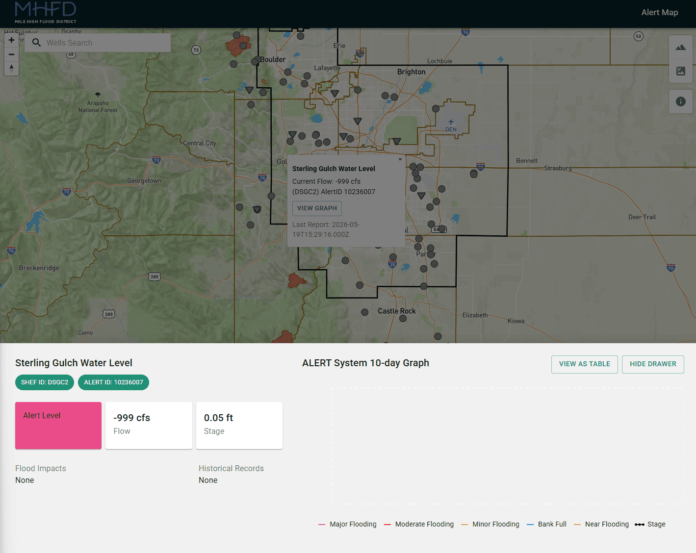 MHFD Alert Map, a public flood-warning map for the Mile High Flood District. A Mapbox basemap plots telemetry stations across the Denver metropolitan area, color-coded against flood thresholds (near flooding, bank full, and minor, moderate, and major flooding). Selecting a station (here Sterling Gulch) opens current water-level and flow values and an ALERT System 10-day graph of recent stage and flow, with flood-impact and historical-record context. The map ingests external ALERT telemetry so the public and emergency managers can see real-time flood conditions across the district.