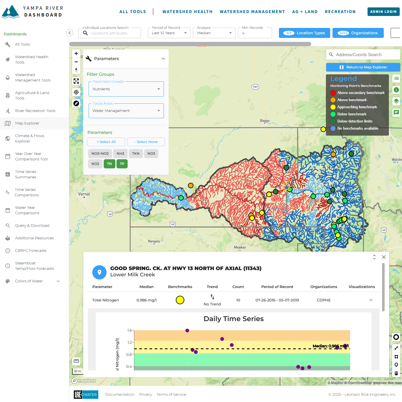 Map Explorer opened to a pre-set Nutrients water-quality view (part of the public Yampa River Dashboard). An interactive basemap shows the watershed's stream network with a CDPHE stream-segmentation layer and monitoring-point markers color-coded by benchmark status (legend: above secondary benchmark, above benchmark, approaching benchmark, below benchmark, below detection limit, no benchmark). A Parameters panel filters by parameter group (Nutrients) and focus area (Water Management) with selectable analyte chips (NO3+NO2, TN, TKN, NO3, NO2, TP); top controls set period of record, analysis (median) and location-type/organization toggles, plus address/coordinate search. Clicking a station opens a detail panel - here GOOD SPRING CK. AT HWY 13 NORTH OF AXIAL - with a parameter table (median, benchmark, trend, count, period of record, organization) and a Daily Time Series chart with benchmark bands. Demonstrates layered, filterable spatial water-quality visualization with drill-down.