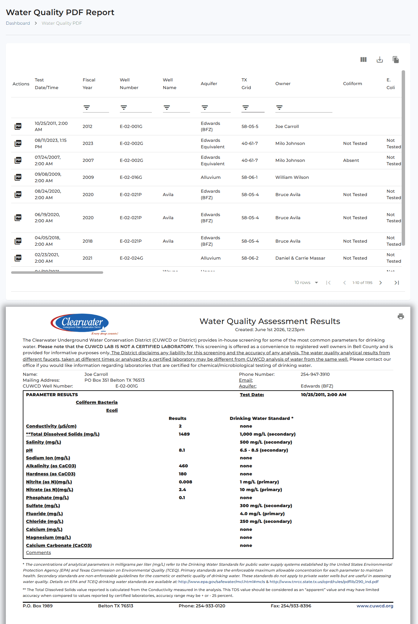 Water Quality PDF report generator. The top half is a filterable table of water-quality test records (Test Date/Time, Fiscal Year, Well ID, Well Name, Aquifer, TX Grid, Owner, Coliform, E. Coli) with per-row print/PDF action icons and column filter dropdowns. The bottom half shows the generated branded PDF - a 'Water Quality Assessment Results' letter with the Clearwater logo, explanatory narrative, and a Parameter Results table listing each analyte (coliform bacteria, conductivity, total dissolved solids, salinity, pH, sodium, alkalinity, hardness, nitrate/nitrite, phosphate, sulfate, chloride, calcium, magnesium, calcium carbonate) with the result value and the drinking-water standard, plus a District contact footer. Demonstrates one-click generation of formatted, branded PDF reports from underlying lab data.