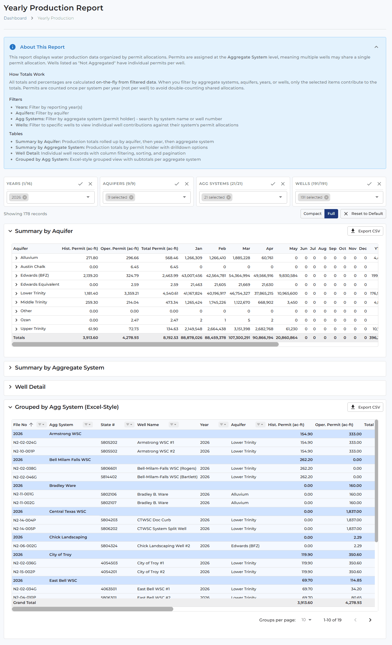Yearly Production Report. Opens with an 'About This Report' help panel explaining how the data is organized (production by permit, rolled up to aggregate systems). Filters across the top for Years, Aquifers, Aggregate System and Wells, plus Compact/Full view toggles and a 'Reset to Default'. The report is broken into sections: Summary by Aquifer (Jan-Dec monthly columns with totals), Summary by Aggregate System, Well Detail, and a 'Grouped by Agg System (Excel Style)' detail table listing permittee/well, year, aquifer and monthly production volumes. Each section has an Export CSV action and the detail grid is paginated. Demonstrates multi-level aggregated production reporting with flexible filtering and Excel/CSV export.
