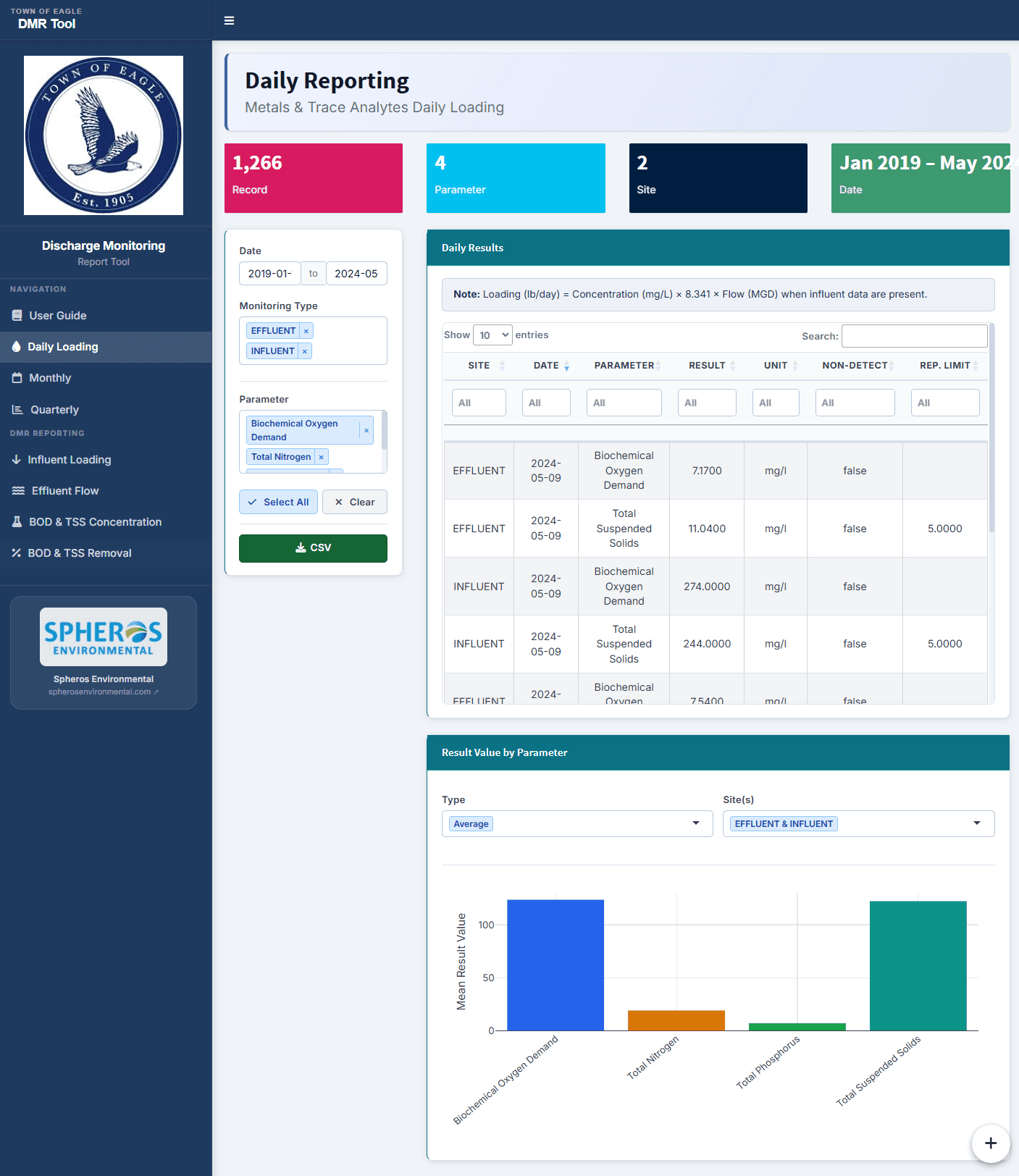 The earlier generation of the Discharge Monitoring Report (DMR) reporting pages for the Town of Eagle wastewater treatment facility: a daily reporting view summarizing effluent and influent loading for metals, trace analytes, and conventional parameters, with a filterable results table showing each parameter's result, units, non-detect status, and reference limit, alongside mean-result-by-parameter charts and CSV export