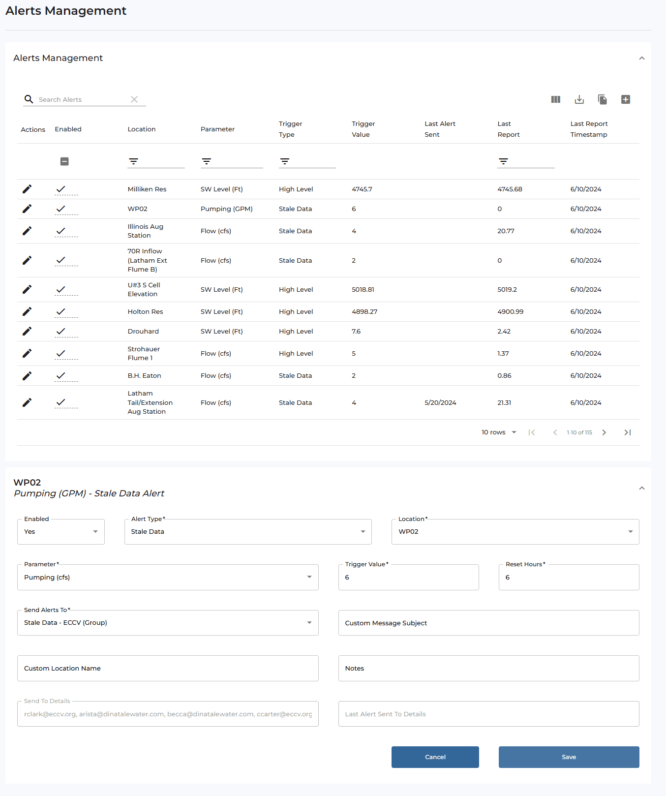 Alerts / Notifications Management - configure automated, threshold-based alerts on telemetry. A searchable, filterable, paginated table lists each alert with Enabled toggle, Location, Parameter, Trigger Type (e.g. High Level, Stale Data), Trigger Value, Last Alert Sent, Last Report and timestamp, with add/edit/duplicate/export actions. Selecting an alert opens an edit form: Enabled, Alert Type, Location, Parameter, Trigger Value, Reset Hours, 'Send Alerts To' recipient group, custom message subject/location name, notes and send-to details (recipient email list). Demonstrates an automated monitoring/alerting engine that watches incoming telemetry against thresholds (or detects stale data) and notifies recipient groups.