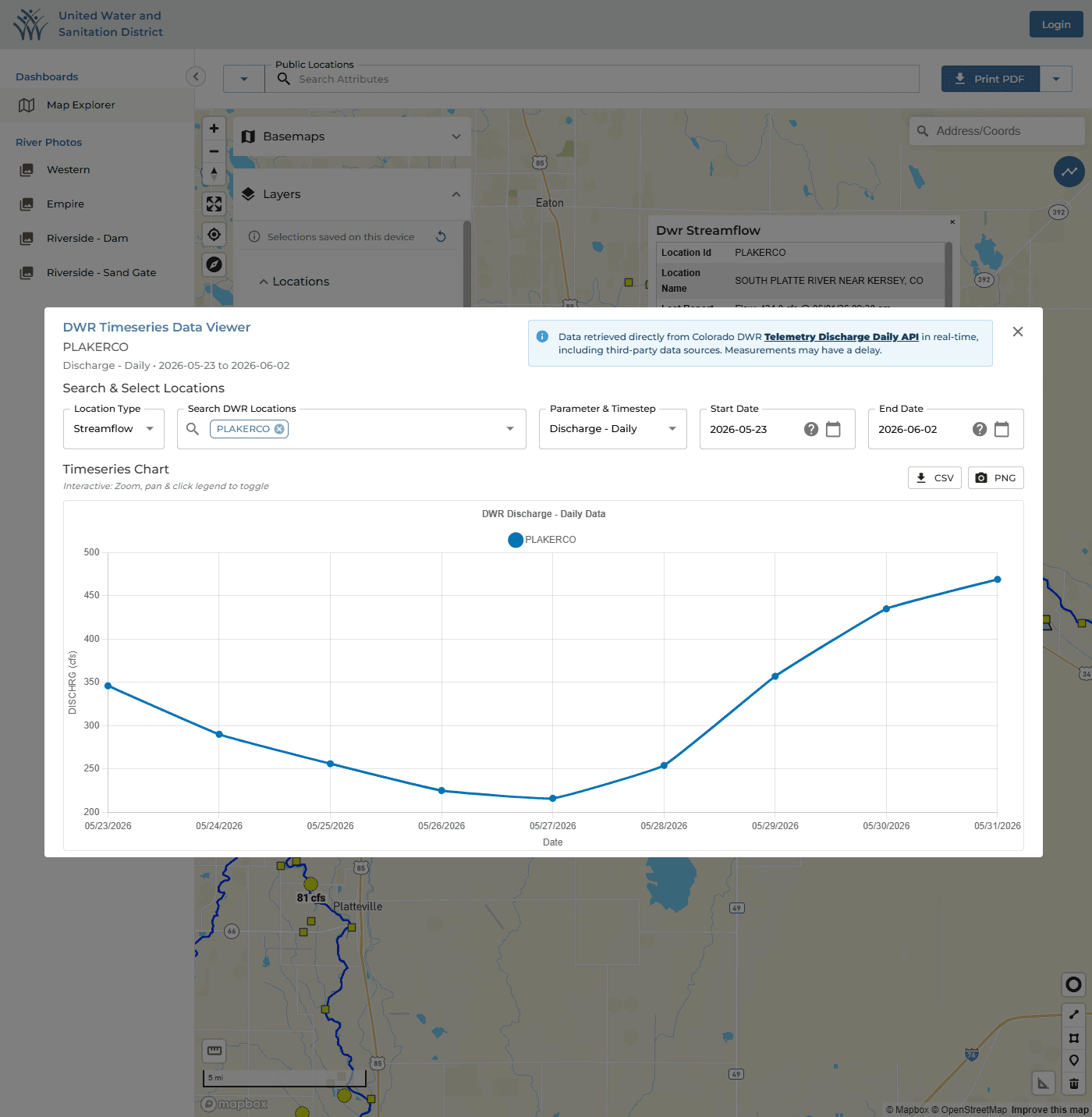 DWR Timeseries Data Viewer - a public-facing component embedded in United Water's interactive map, wired directly to the Colorado DWR telemetry API in real time. The user searches and selects DWR locations (e.g. Streamflow location PLAKERCO), picks a Parameter & Timestep (here Discharge - Daily, one of many endpoint options) and a start/end date range; the tool then pulls data live from the DWR 'Telemetry Discharge Daily' API and renders a timeseries chart, with CSV/PNG export. Clicking a station on the map opens a streamflow popup that launches the viewer. Demonstrates real-time third-party API/telemetry integration surfaced through a public map and on-demand charting.