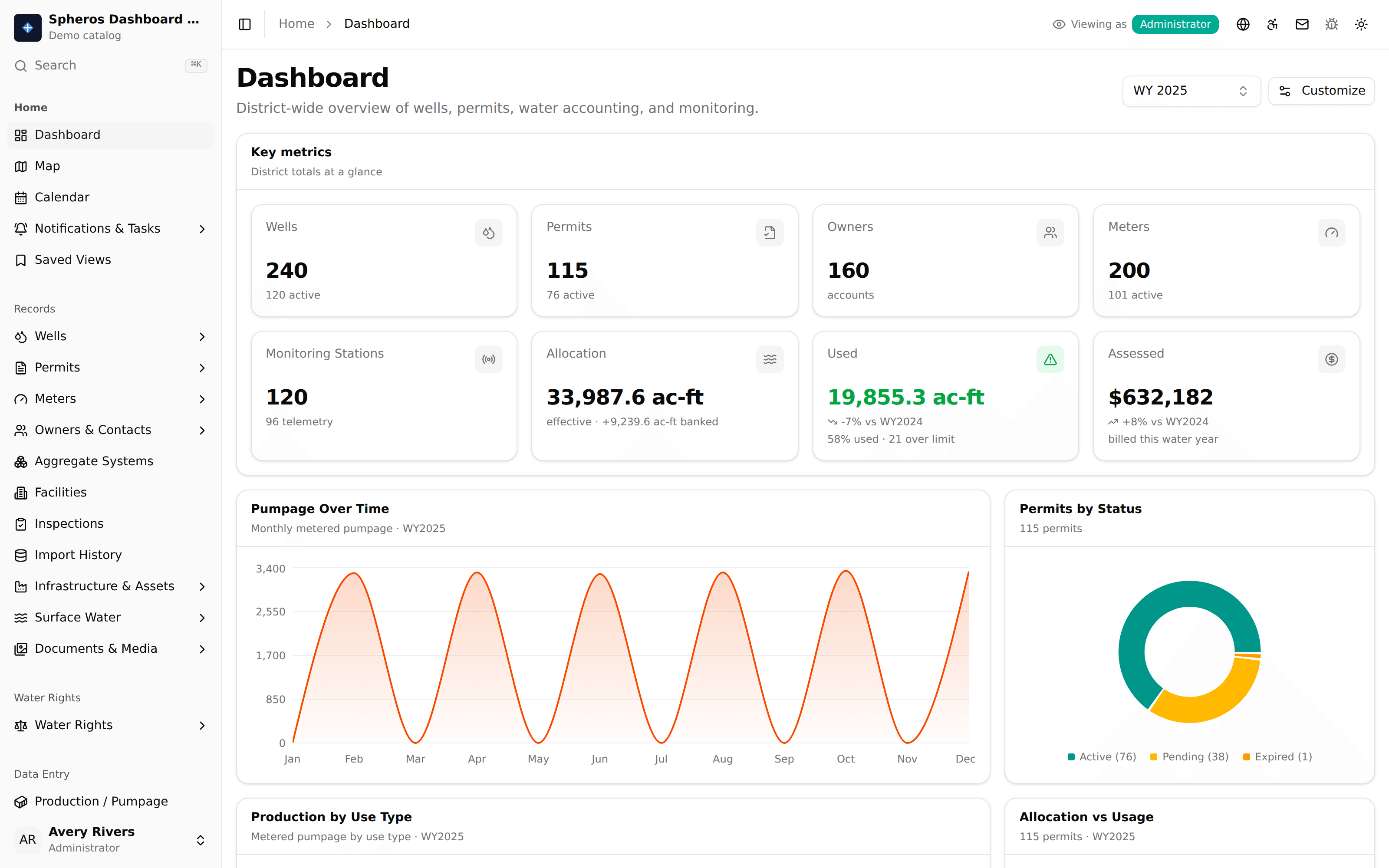 The showcase Dashboard: eight key-metric tiles for wells, permits, owners, meters, monitoring stations, allocation, water used and dollars assessed, above a monthly pumpage area chart and a permits-by-status donut, beside a left navigation grouped into Home, Records, Water Rights and Data Entry